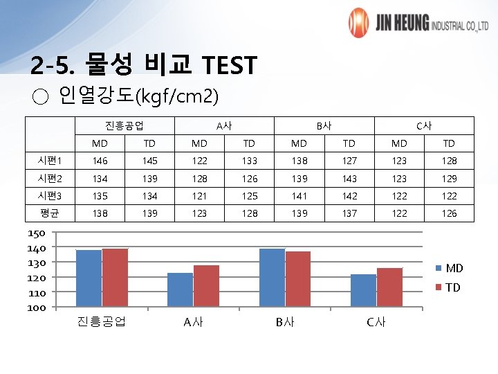 2 -5. 물성 비교 TEST ○ 인열강도(kgf/cm 2) 진흥공업 A사 B사 C사 MD TD