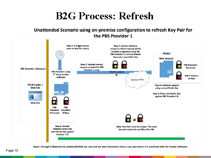 B 2 G Process: Refresh Page 10 