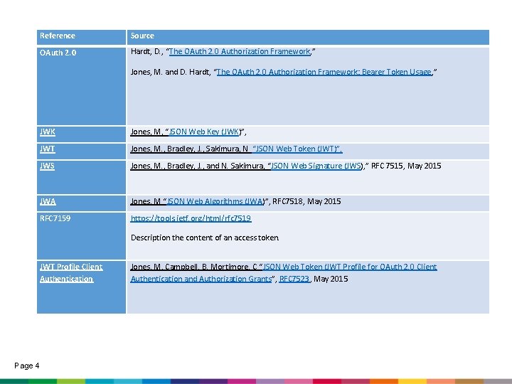 Reference Source OAuth 2. 0 Hardt, D. , “The OAuth 2. 0 Authorization Framework,