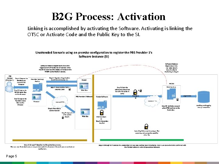 B 2 G Process: Activation Linking is accomplished by activating the Software. Activating is