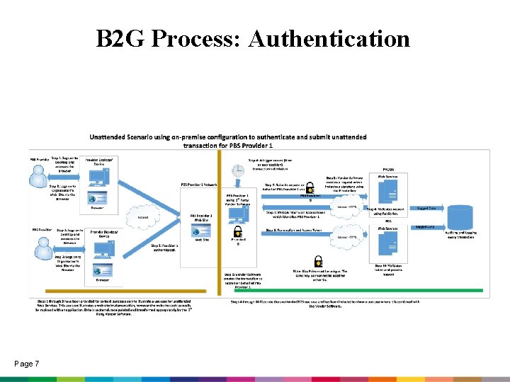 B 2 G Process: Authentication Page 7 