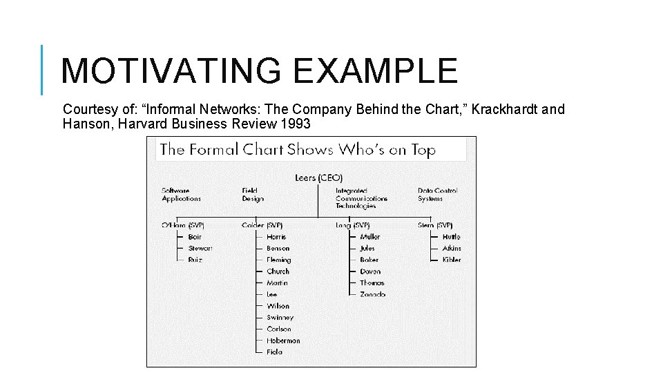 MOTIVATING EXAMPLE Courtesy of: “Informal Networks: The Company Behind the Chart, ” Krackhardt and