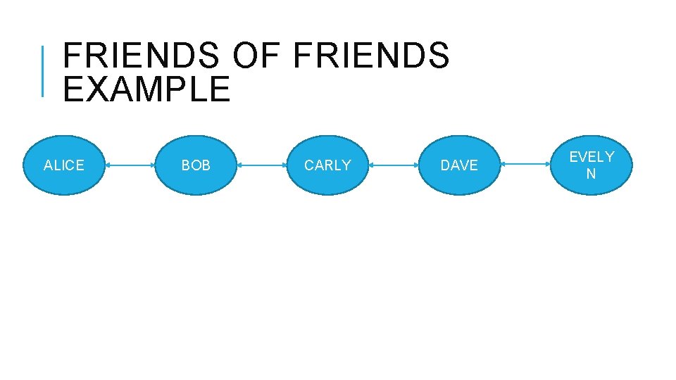 FRIENDS OF FRIENDS EXAMPLE ALICE BOB CARLY DAVE EVELY N 