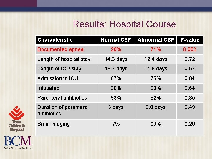 Results: Hospital Course Characteristic Normal CSF Abnormal CSF P-value 20% 71% 0. 003 Length