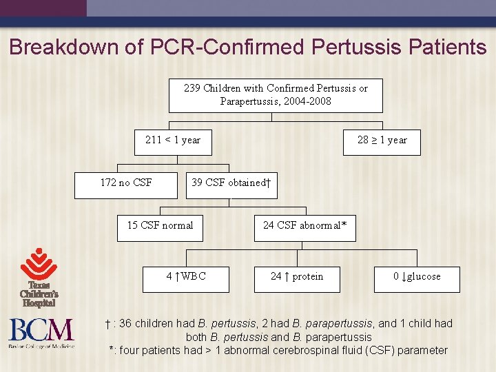 Breakdown of PCR-Confirmed Pertussis Patients 239 Children with Confirmed Pertussis or Parapertussis, 2004 -2008