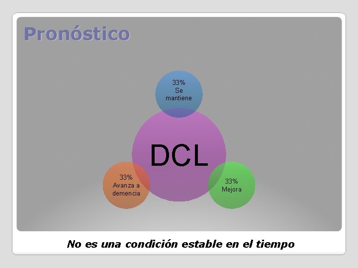 Pronóstico 33% Se mantiene DCL 33% Avanza a demencia 33% Mejora No es una