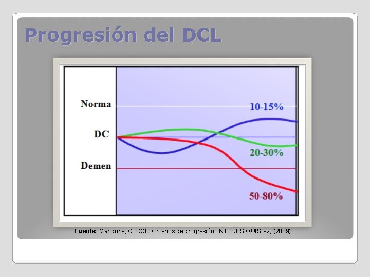 Progresión del DCL Fuente: Mangone, C. DCL: Criterios de progresión. INTERPSIQUIS. -2; (2009) 