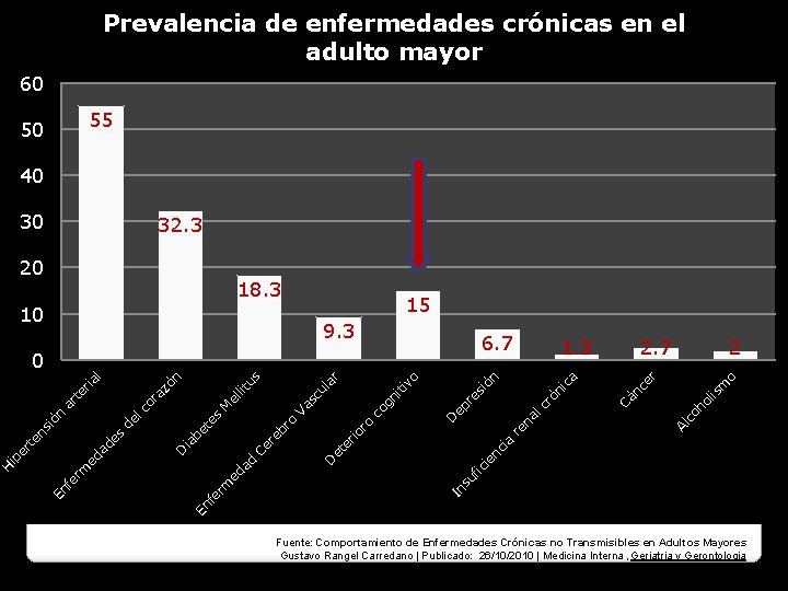 Prevalencia de enfermedades crónicas en el adulto mayor 60 Factores de riesgo 50 55