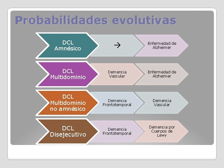 Probabilidades evolutivas DCL Amnésico Enfermedad de Alzheimer DCL Multidominio Demencia Vascular Enfermedad de Alzheimer