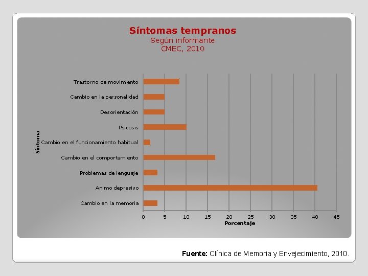 Síntomas tempranos Según informante CMEC, 2010 Trastorno de movimiento Cambio en la personalidad Desorientación