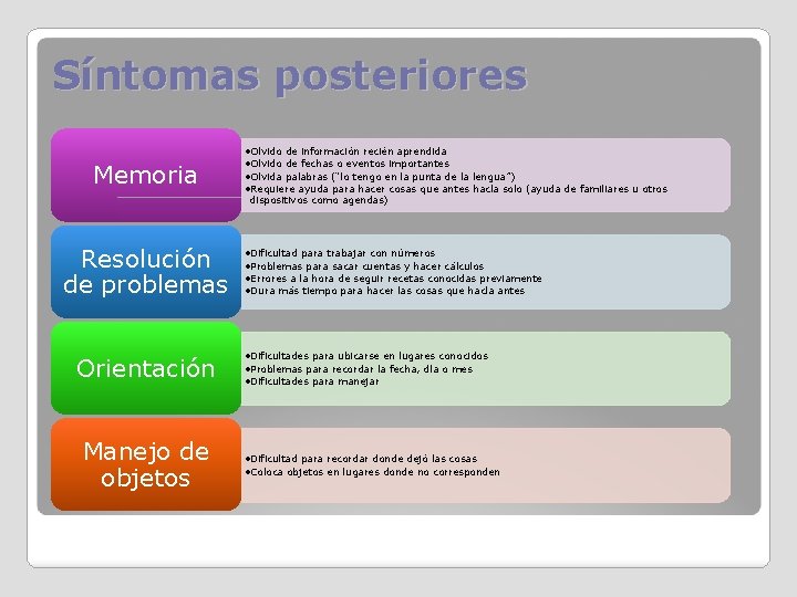 Síntomas posteriores Memoria • Olvido de información recién aprendida • Olvido de fechas o