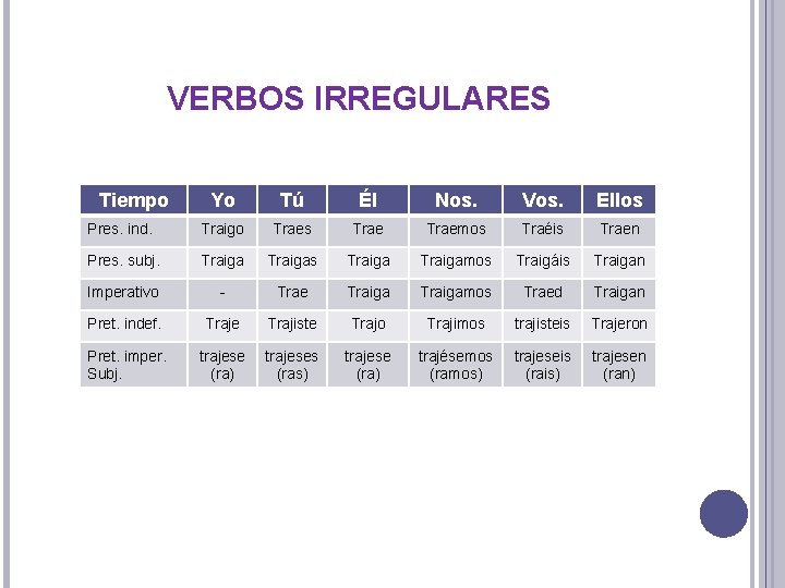 VERBOS IRREGULARES Tiempo Yo Tú Él Nos. Vos. Ellos Pres. ind. Traigo Traes Traemos