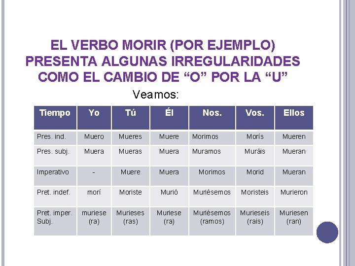 EL VERBO MORIR (POR EJEMPLO) PRESENTA ALGUNAS IRREGULARIDADES COMO EL CAMBIO DE “O” POR