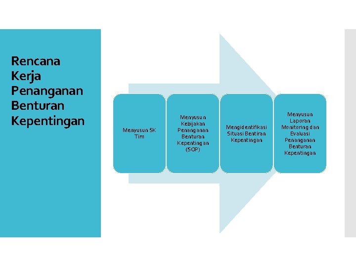 Rencana Kerja Penanganan Benturan Kepentingan Menyusun SK Tim Menyusun Kebijakan Penanganan Benturan Kepentingan (SOP)