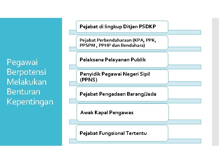 Pejabat di lingkup Ditjen PSDKP Pejabat Perbendaharaan (KPA, PPK, PPSPM , PPHP dan Bendahara)