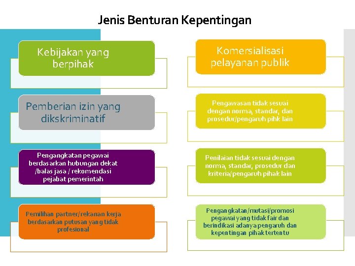 Jenis Benturan Kepentingan Kebijakan yang berpihak Komersialisasi pelayanan publik Pemberian izin yang dikskriminatif Pengawasan