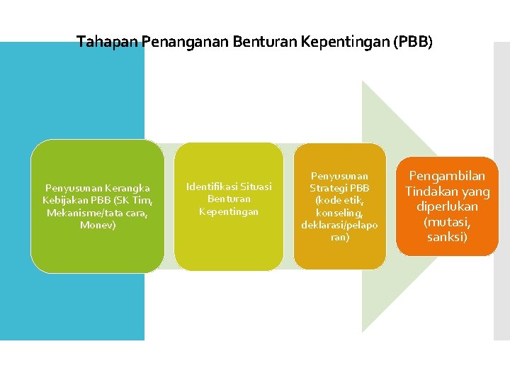 Tahapan Penanganan Benturan Kepentingan (PBB) Penyusunan Kerangka Kebijakan PBB (SK Tim, Mekanisme/tata cara, Monev)