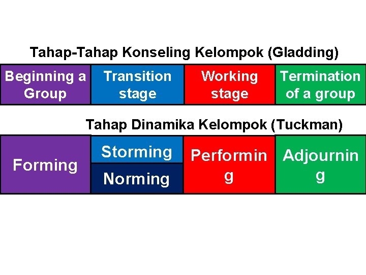 Tahap-Tahap Konseling Kelompok (Gladding) Beginning a Group Transition stage Working stage Termination of a