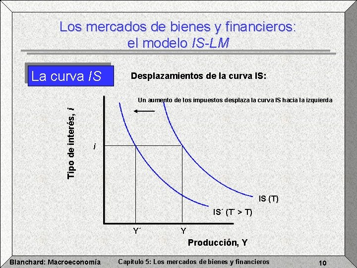 Los mercados de bienes y financieros: el modelo IS-LM La curva IS Desplazamientos de