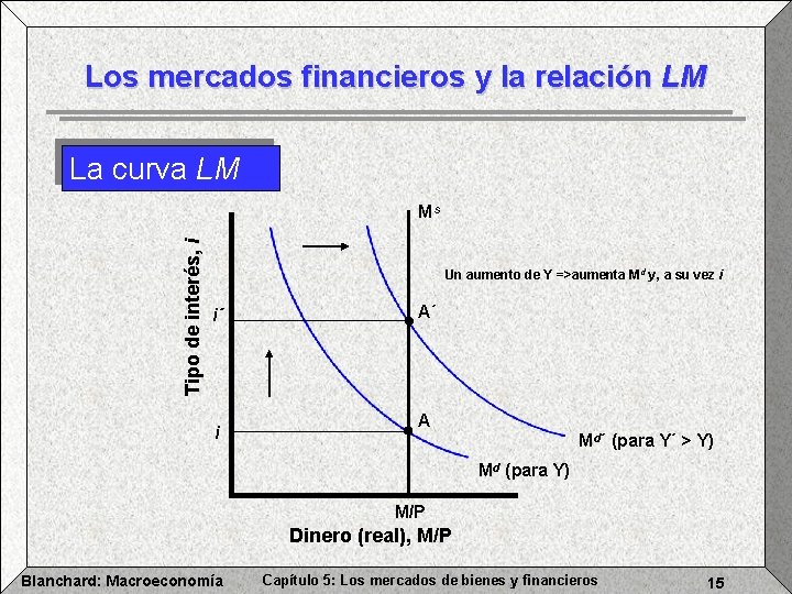 Los mercados financieros y la relación LM La curva LM Tipo de interés, i