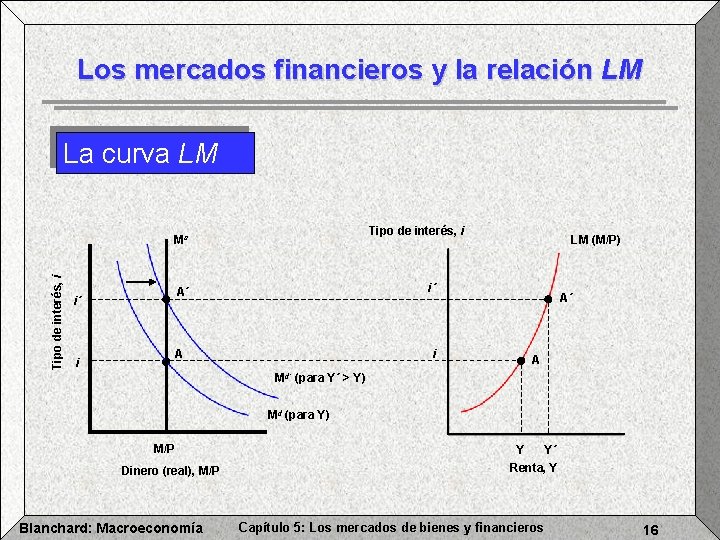 Los mercados financieros y la relación LM La curva LM Tipo de interés, i