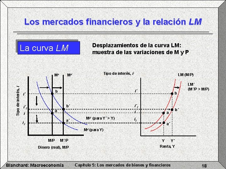 Los mercados financieros y la relación LM Desplazamientos de la curva LM: muestra de