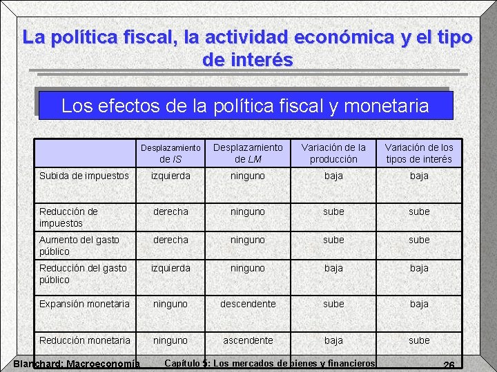 La política fiscal, la actividad económica y el tipo de interés Los efectos de