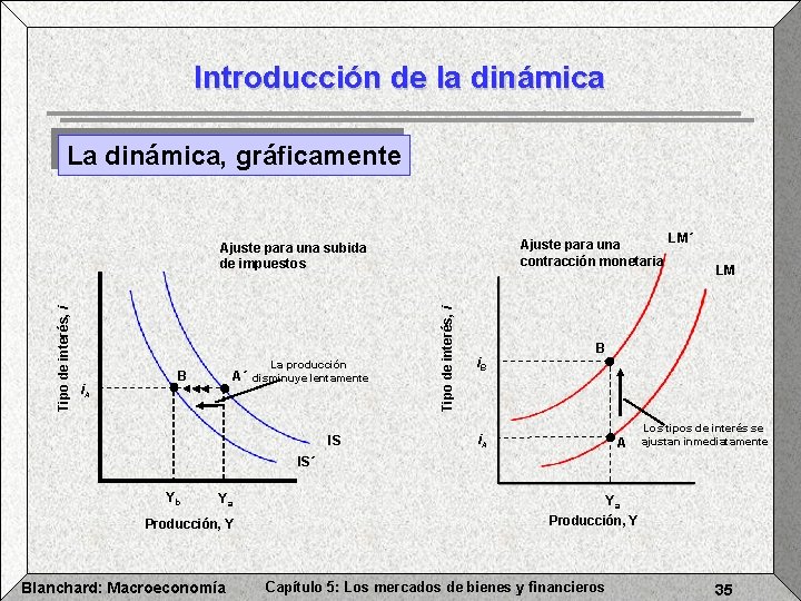 Introducción de la dinámica La dinámica, gráficamente Ajuste para una contracción monetaria i. A