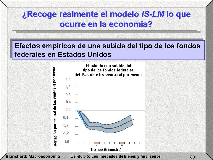 ¿Recoge realmente el modelo IS-LM lo que ocurre en la economía? Variación porcentual de