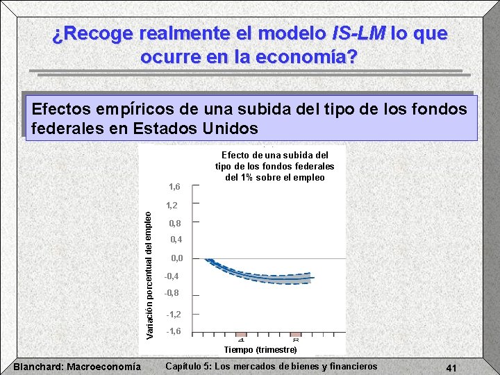 ¿Recoge realmente el modelo IS-LM lo que ocurre en la economía? Efectos empíricos de