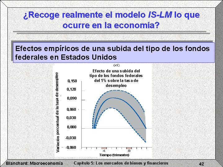 ¿Recoge realmente el modelo IS-LM lo que ocurre en la economía? Variación porcentual de