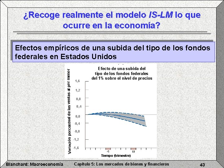 ¿Recoge realmente el modelo IS-LM lo que ocurre en la economía? Variación porcentual de