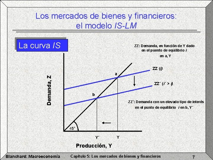 Los mercados de bienes y financieros: el modelo IS-LM La curva IS ZZ: Demanda,