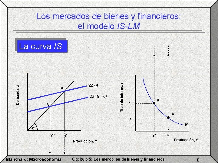 Los mercados de bienes y financieros: el modelo IS-LM ZZ (i) A ZZ´ (i´