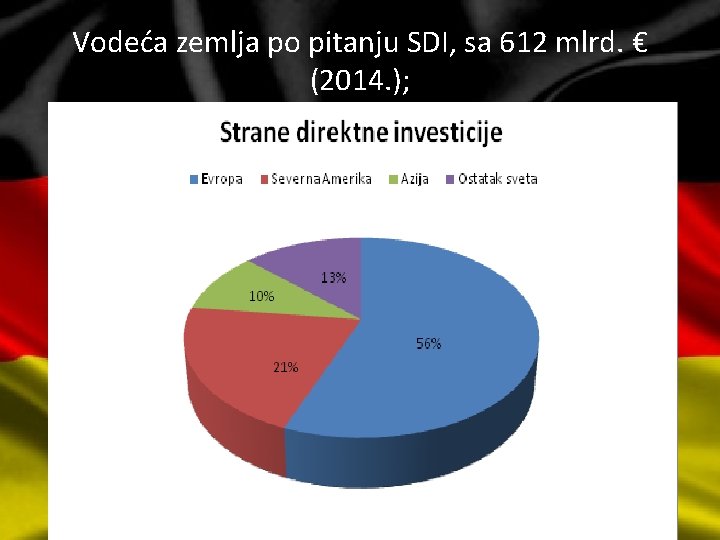 Vodeća zemlja po pitanju SDI, sa 612 mlrd. € (2014. ); 