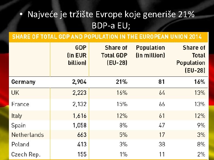  • Najveće je tržište Evrope koje generiše 21% BDP-a EU; 