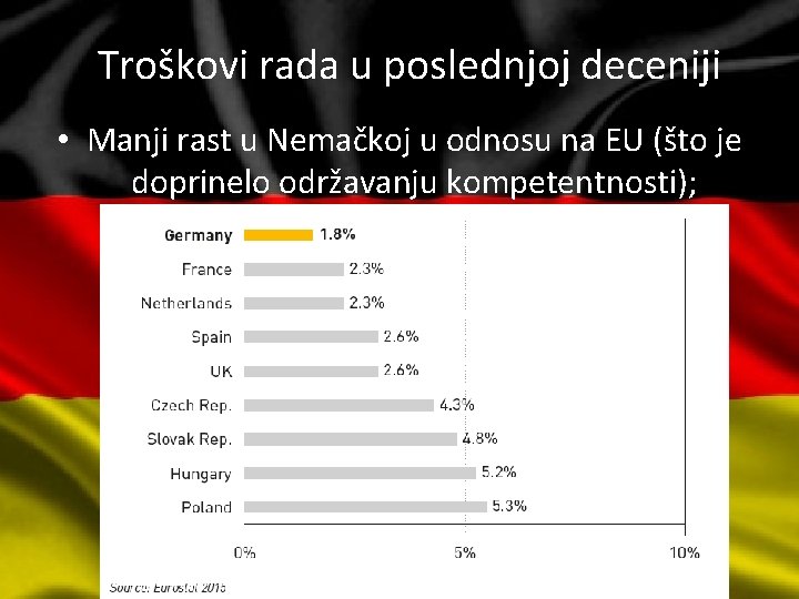 Troškovi rada u poslednjoj deceniji • Manji rast u Nemačkoj u odnosu na EU