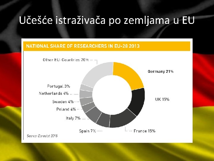 Učešće istraživača po zemljama u EU 