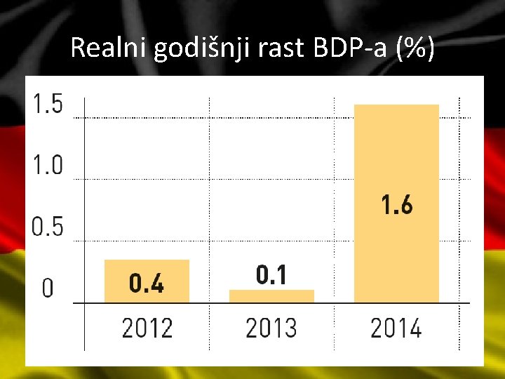 Realni godišnji rast BDP-a (%) 