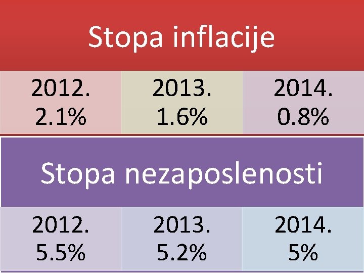 Stopa inflacije 2012. 2. 1% 2013. 1. 6% 2014. 0. 8% Stopa nezaposlenosti 2012.