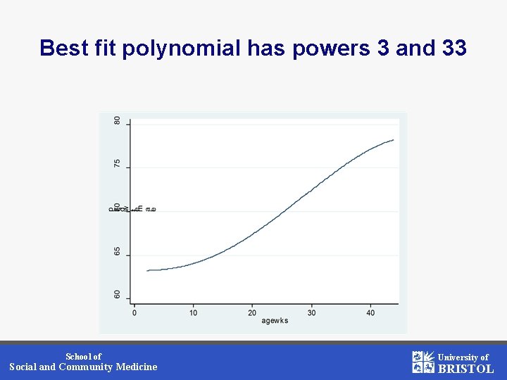 Best fit polynomial has powers 3 and 33 School of Social and Community Medicine