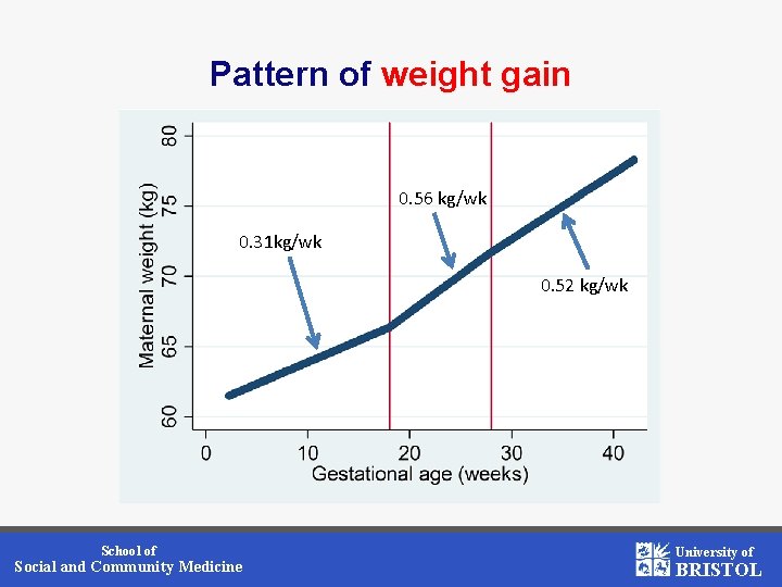 Pattern of weight gain 0. 56 kg/wk 0. 31 kg/wk 0. 52 kg/wk School
