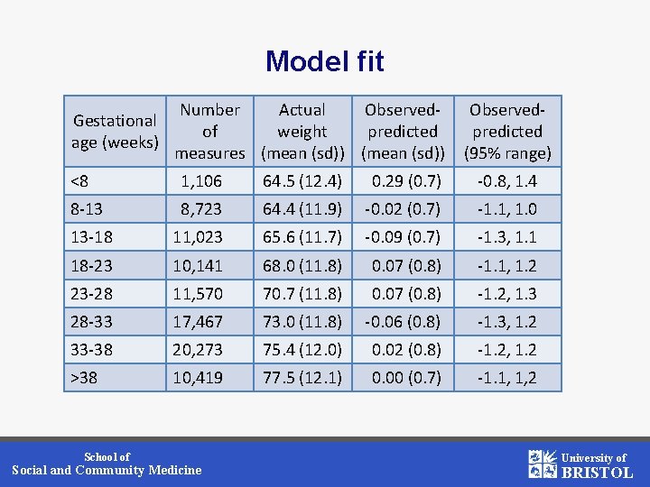 Model fit Gestational age (weeks) Number Actual Observedof weight predicted measures (mean (sd)) Observedpredicted