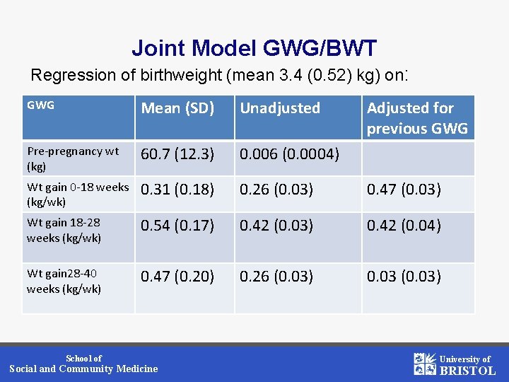 Joint Model GWG/BWT Regression of birthweight (mean 3. 4 (0. 52) kg) on: GWG