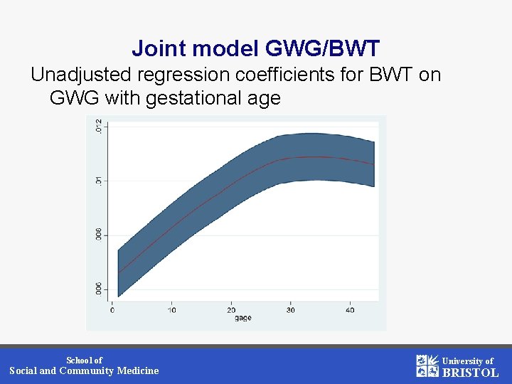 Joint model GWG/BWT Unadjusted regression coefficients for BWT on GWG with gestational age School