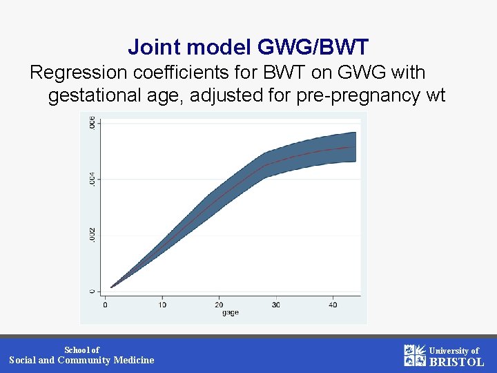 Joint model GWG/BWT Regression coefficients for BWT on GWG with gestational age, adjusted for