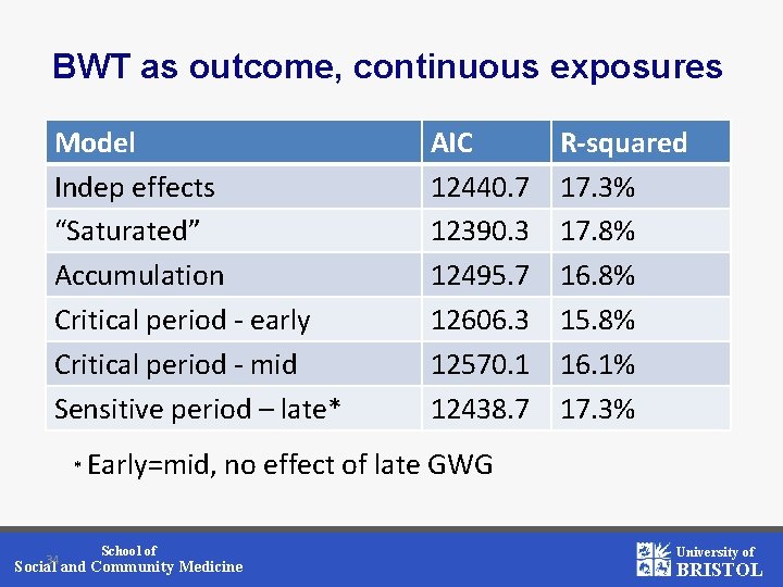 BWT as outcome, continuous exposures Model Indep effects “Saturated” Accumulation Critical period - early