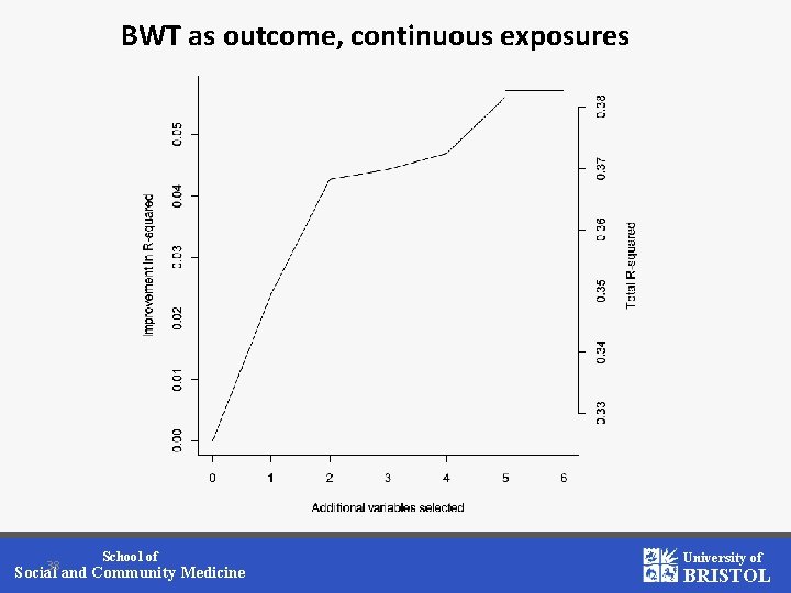 BWT as outcome, continuous exposures 38 School of Social and Community Medicine University of