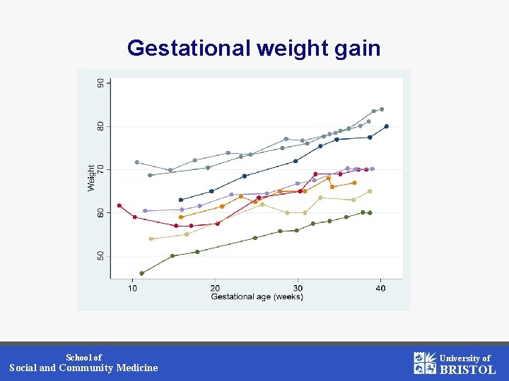 Gestational weight gain School of Social and Community Medicine University of BRISTOL 