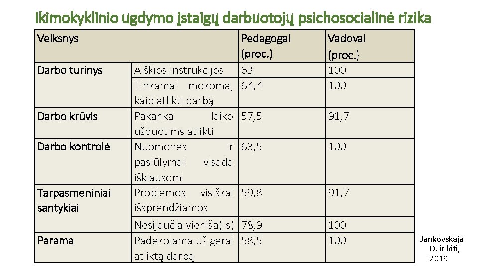 Ikimokyklinio ugdymo įstaigų darbuotojų psichosocialinė rizika Veiksnys Darbo turinys Darbo krūvis Darbo kontrolė Tarpasmeniniai